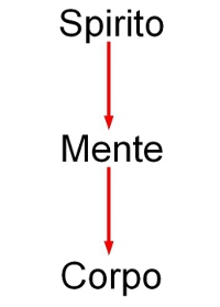 mente corpo spirito